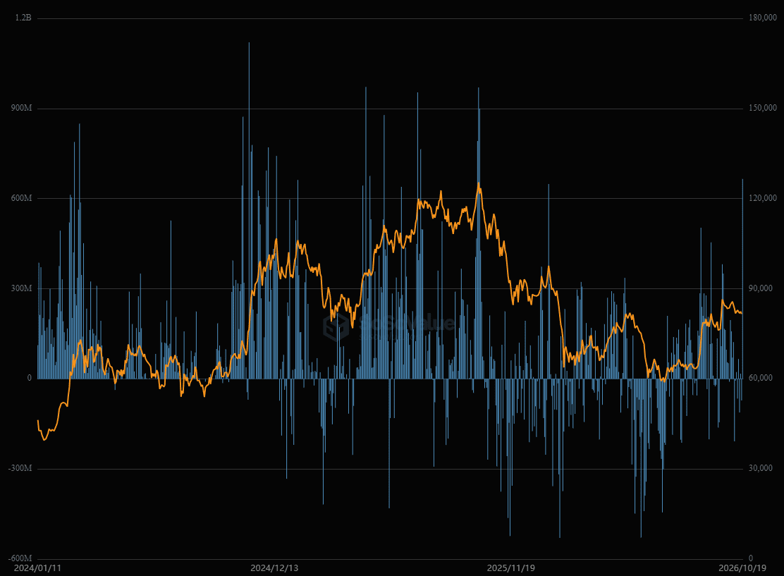 Los flujos netos del fondo de Bitcoin de BlackRock y la cotización de Bitcoin.