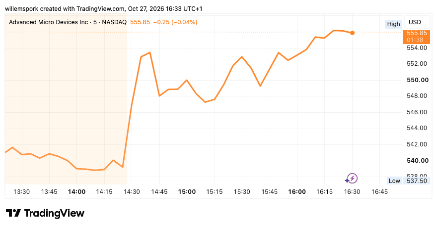Gráfico de la cotización de AMD del 27 de octubre de 2026. Las acciones de Advanced Micro Devices suben casi un 5% en Wall Street, hasta los 555 dólares, impulsadas por el entusiasmo en torno a la inteligencia artificial (IA) y el sector de los semiconductores.