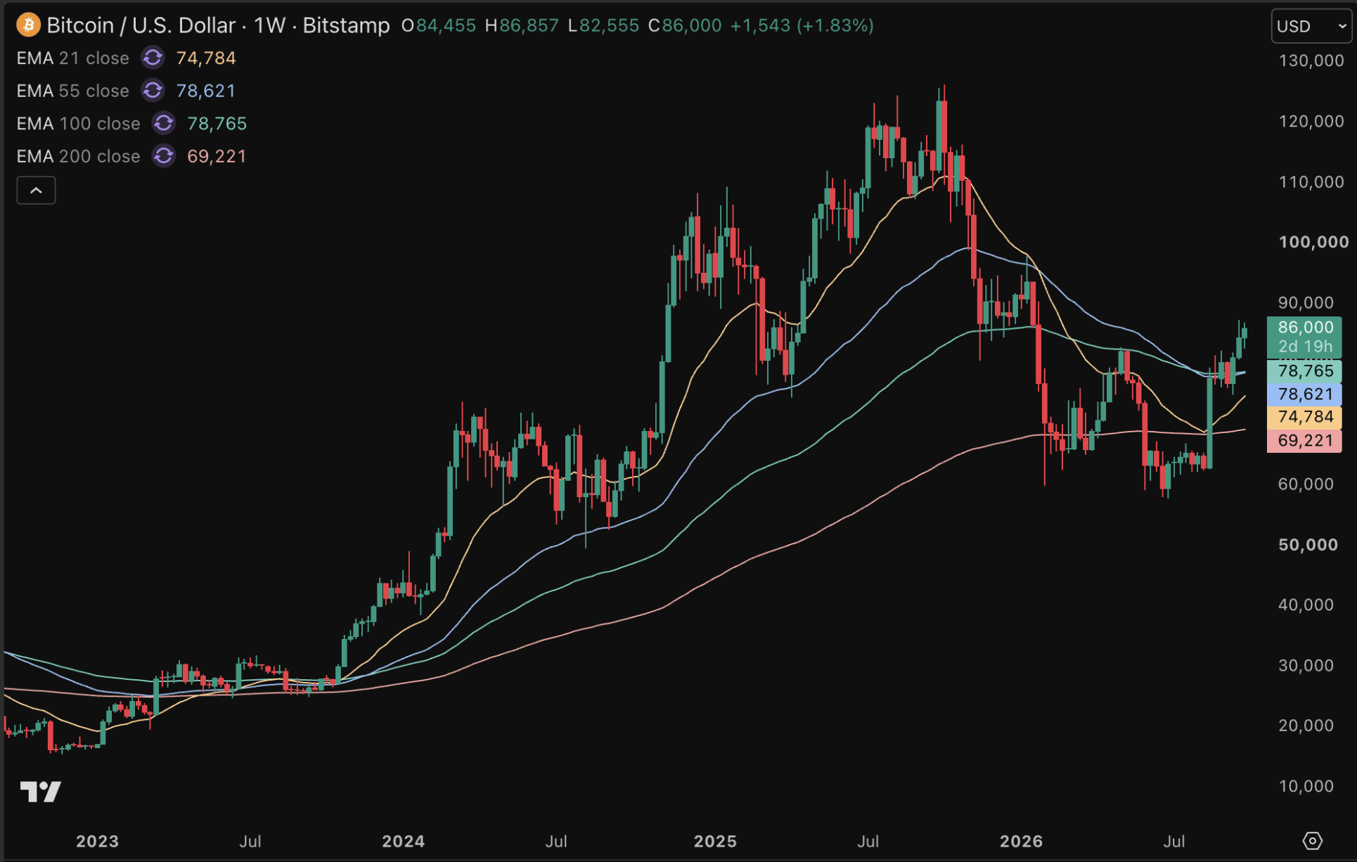 Bitcoin rompe al alza y mantiene las ganancias.