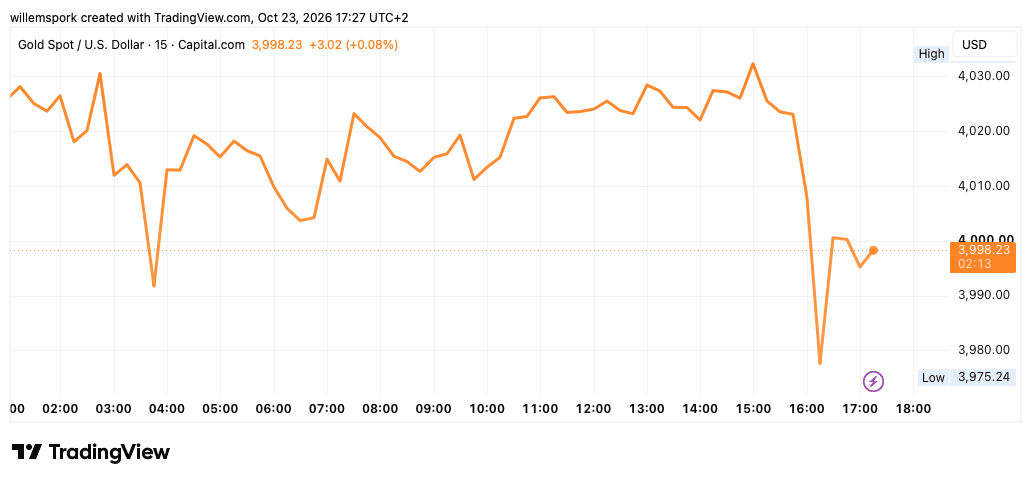 Gráfico de TradingView de la cotización del oro del viernes 23 de octubre de 2026. El precio oscila inicialmente entre los 4.000 y los 4.030 dólares, pero después cae con fuerza hasta unos 3.975 dólares. A continuación, recupera parte del terreno perdido y se acerca a los 4.000 dólares.