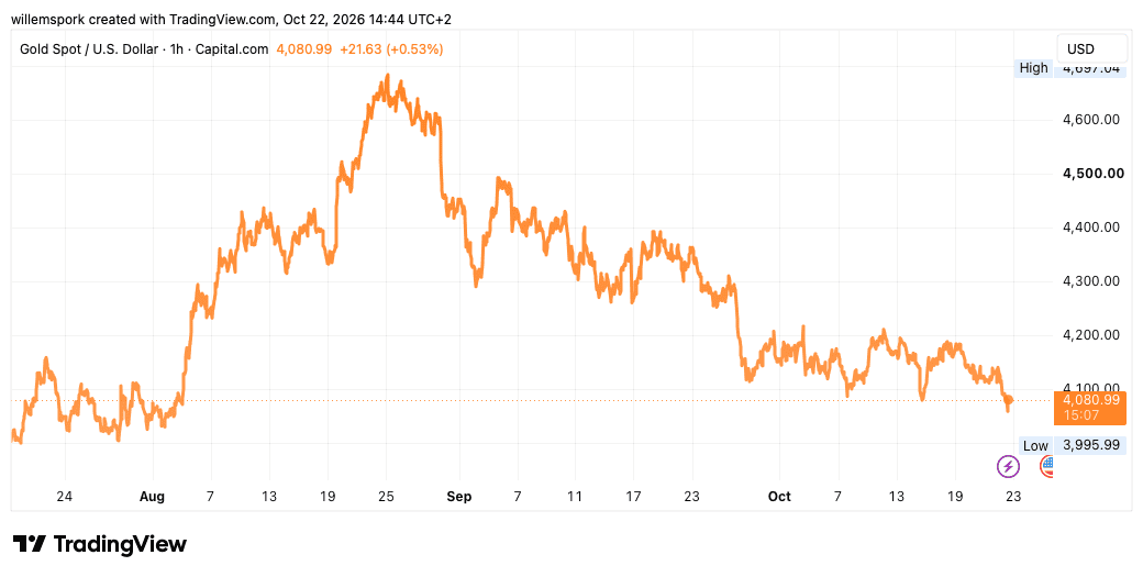 Gráfico del precio del oro en dólares estadounidenses entre finales de junio y el 22 de octubre de 2026. Tras alcanzar un máximo de casi 4.700 dólares a finales de agosto, el oro ha registrado una fuerte caída. El 22 de octubre cotiza en torno a los 4.082 dólares por onza troy, su nivel más bajo desde principios de agosto.