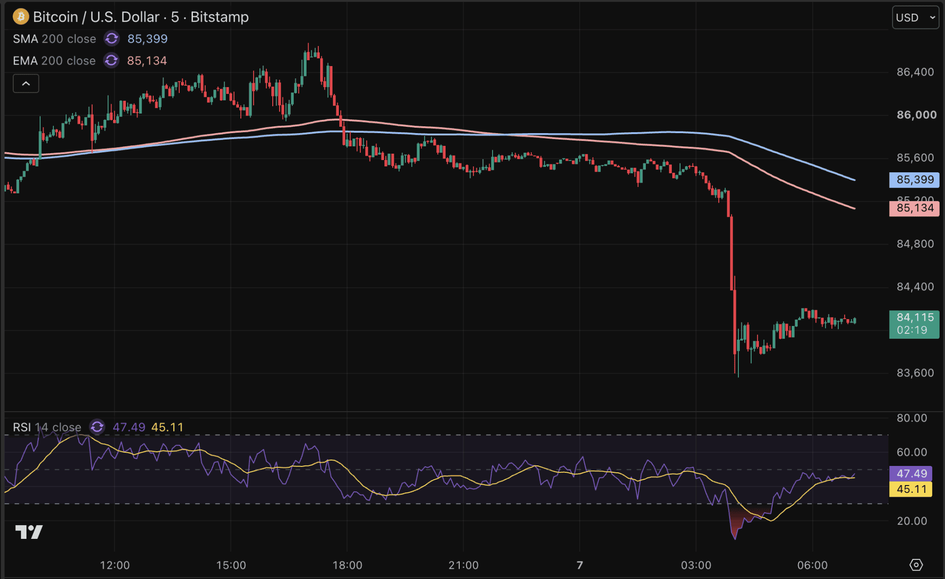 El precio de Bitcoin cae con fuerza en las últimas 24 horas.