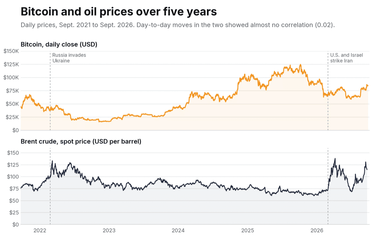 Gráfico de la evolución del precio de Bitcoin y del petróleo durante cinco años, con escasa correlación entre ambos