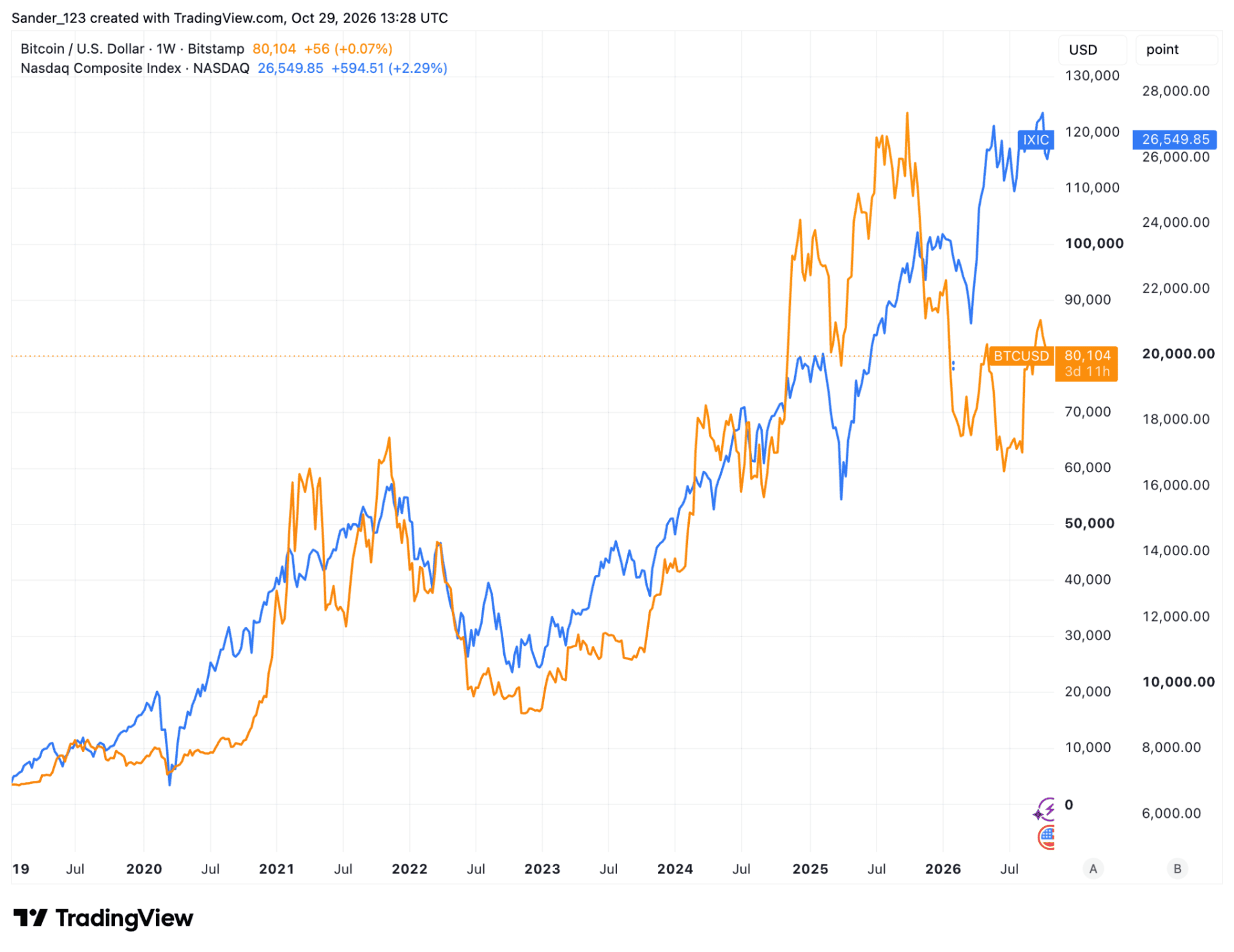 Durante años, Bitcoin y el Nasdaq siguieron, en gran medida, la misma trayectoria, pero desde 2025 sus cotizaciones divergen cada vez más.