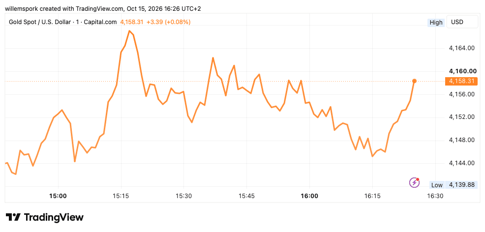 Gráfico del precio del oro del 15 de octubre de 2026. La cotización oscila durante la tarde entre unos 4.140 y 4.167 dólares por onza troy. Tras una caída puntual, el oro se recupera hasta rondar los 4.158 dólares, mientras los inversores de todo el mundo tratan de reducir su exposición al riesgo.