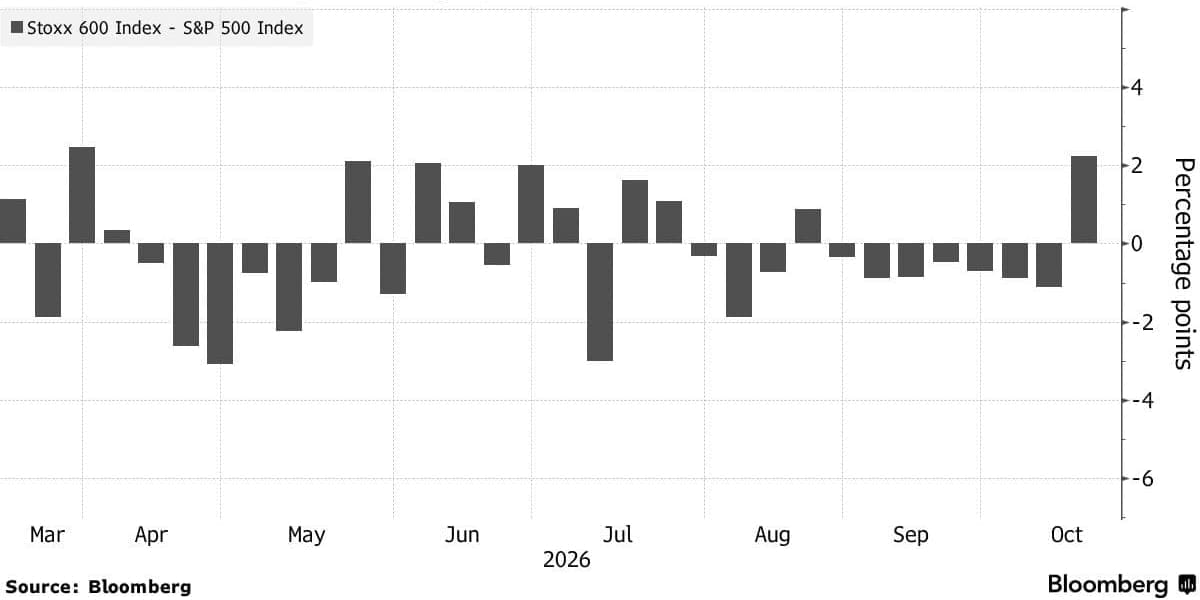 Gráfico de barras de Bloomberg que muestra la diferencia de rentabilidad semanal entre el Stoxx 600 europeo y el S&P 500 estadounidense en 2026. En octubre, las bolsas europeas superan ampliamente a las estadounidenses, con la mayor ventaja desde marzo.