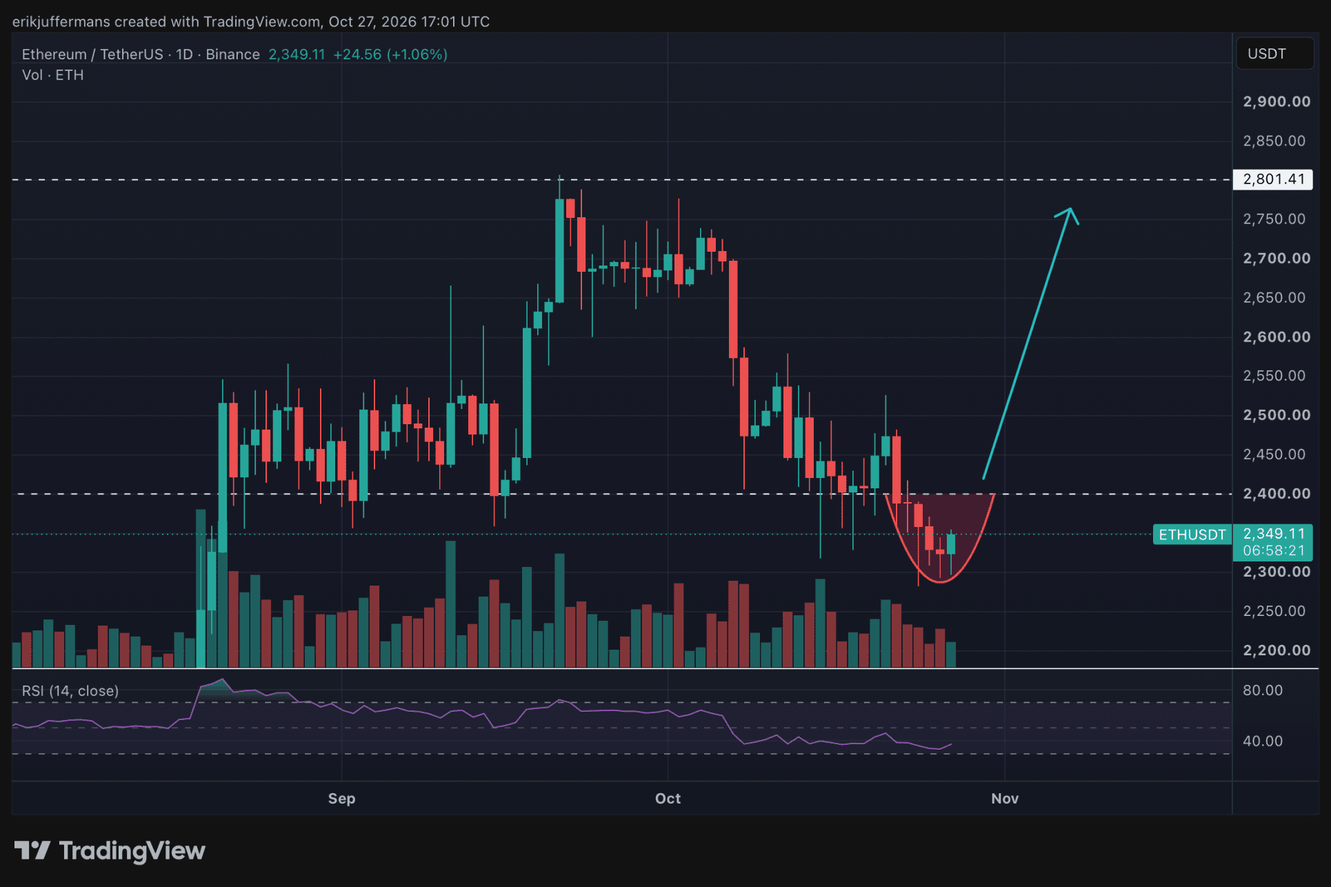 Cotización de Ethereum en el gráfico diario de TradingView, con una posible trampa bajista en torno a los 2.300 dólares y una recuperación prevista hacia los 2.800 dólares.
