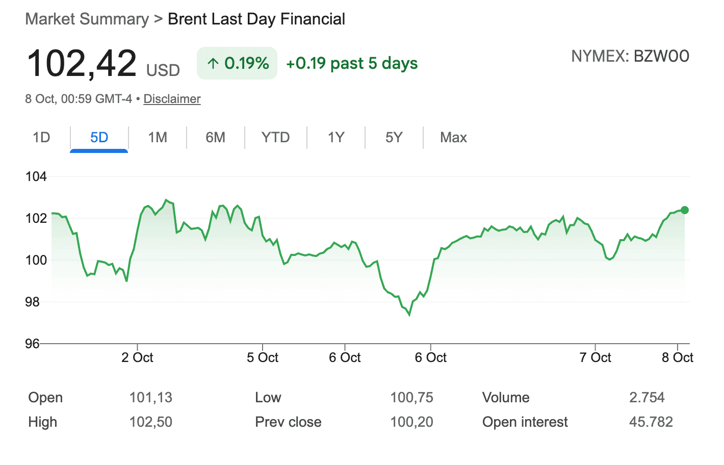 El precio del petróleo Brent ronda los 100 dólares por barril.