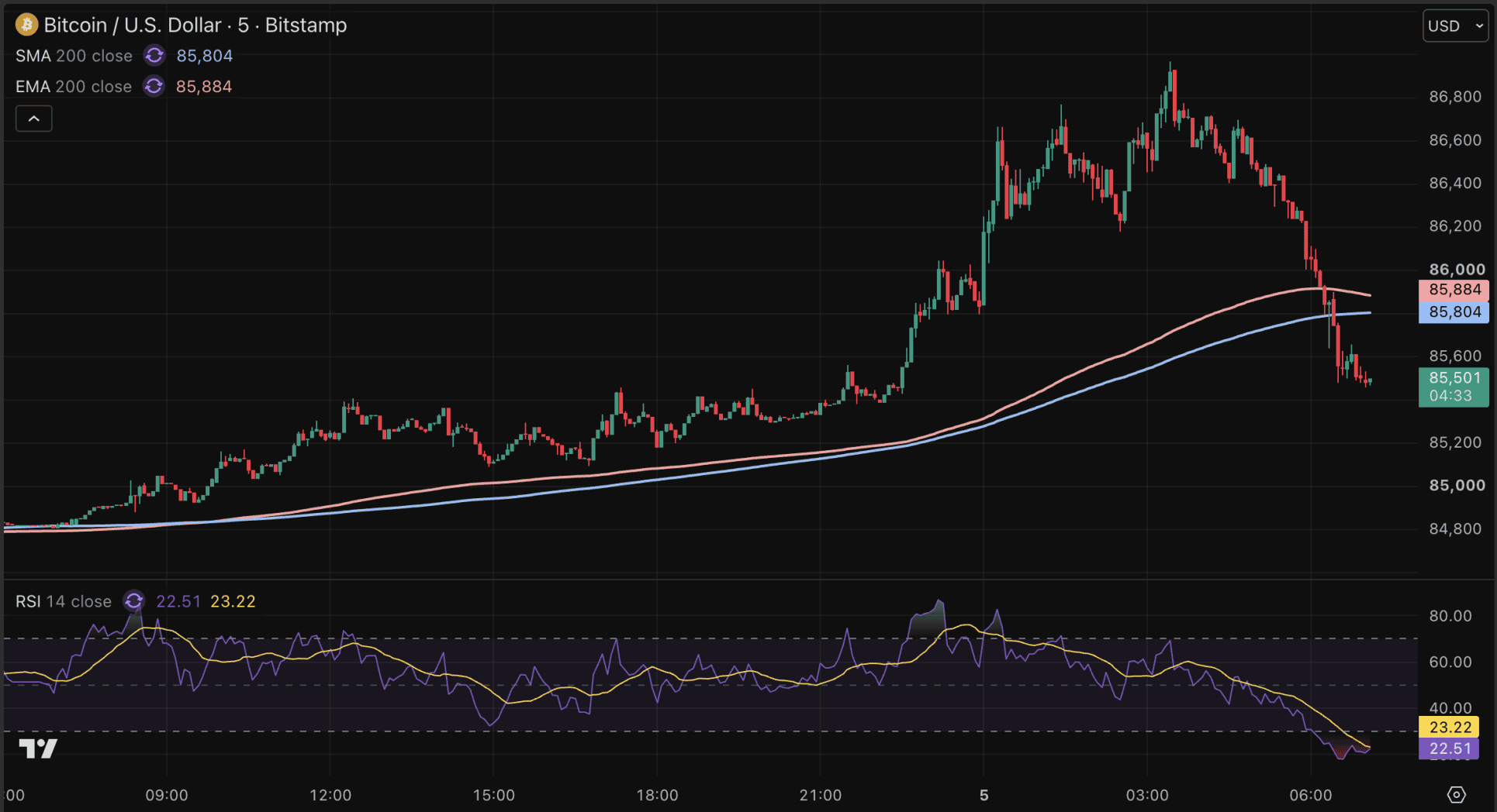 El precio de Bitcoin arranca el lunes con debilidad.