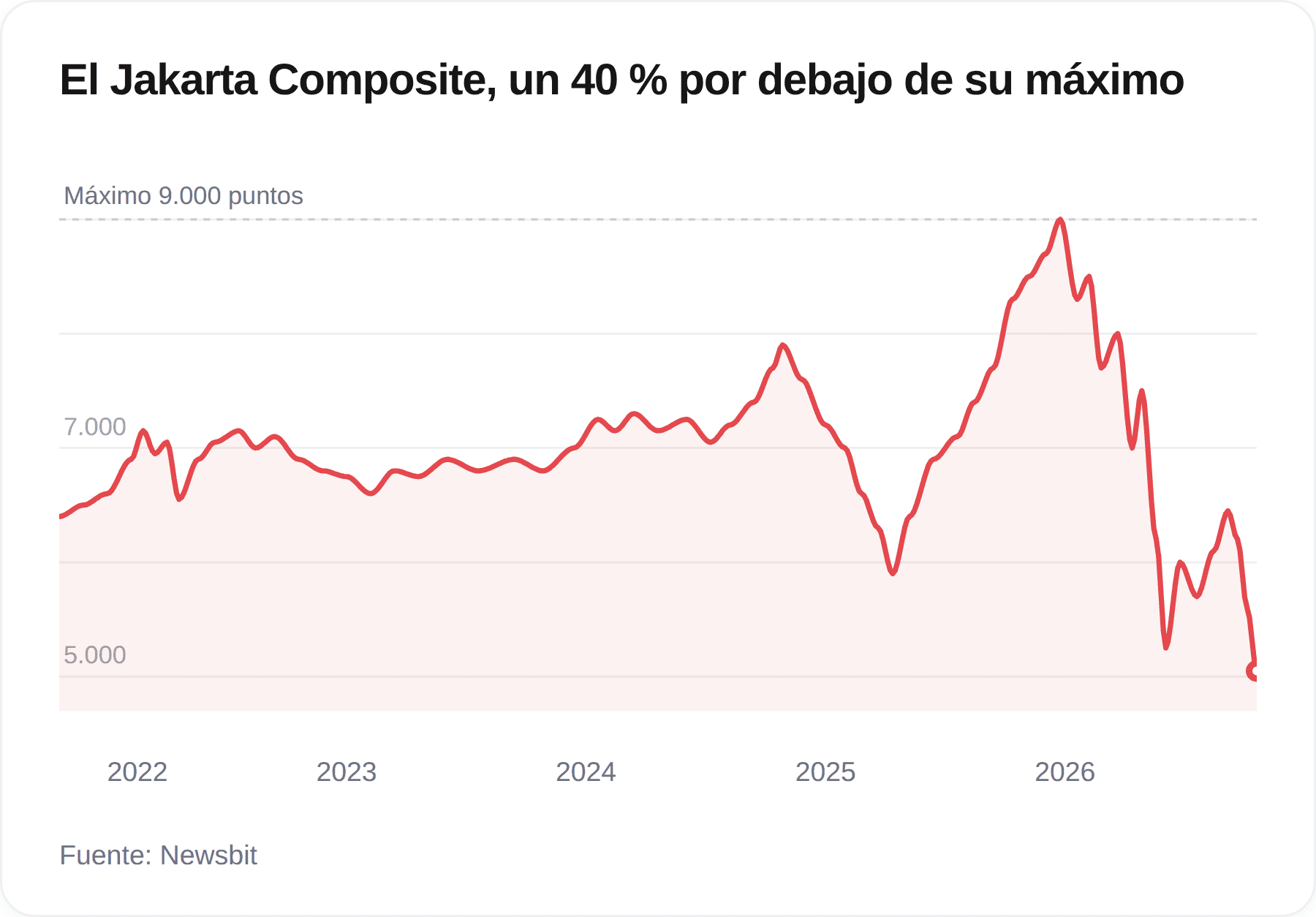 Evolución del índice Jakarta Composite desde 2022: tras alcanzar un máximo en torno a los 9.000 puntos a principios de 2026, el índice retrocede hacia los 5.000.