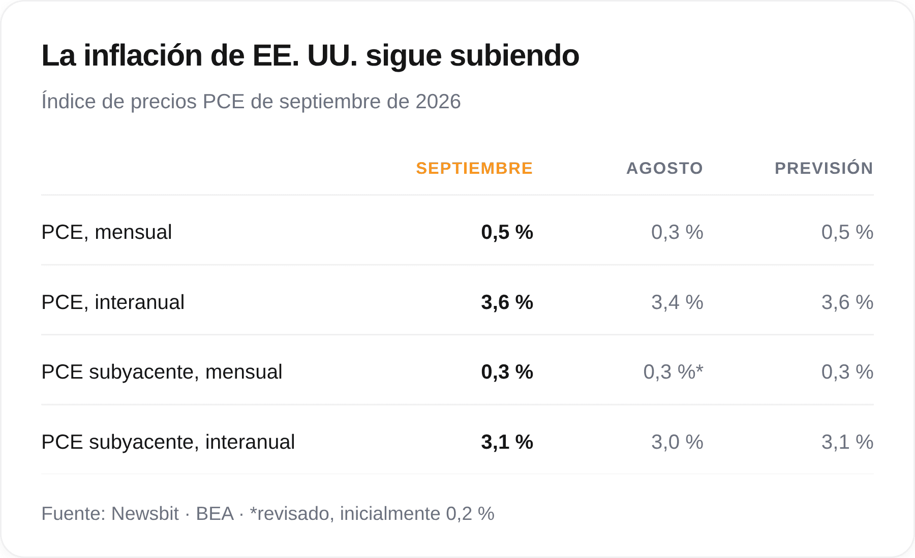 Tabla del índice de precios PCE de septiembre de 2026: un 0,5 por ciento mensual y un 3,6 por ciento interanual; el PCE subyacente se sitúa en el 0,3 y el 3,1 por ciento, respectivamente.