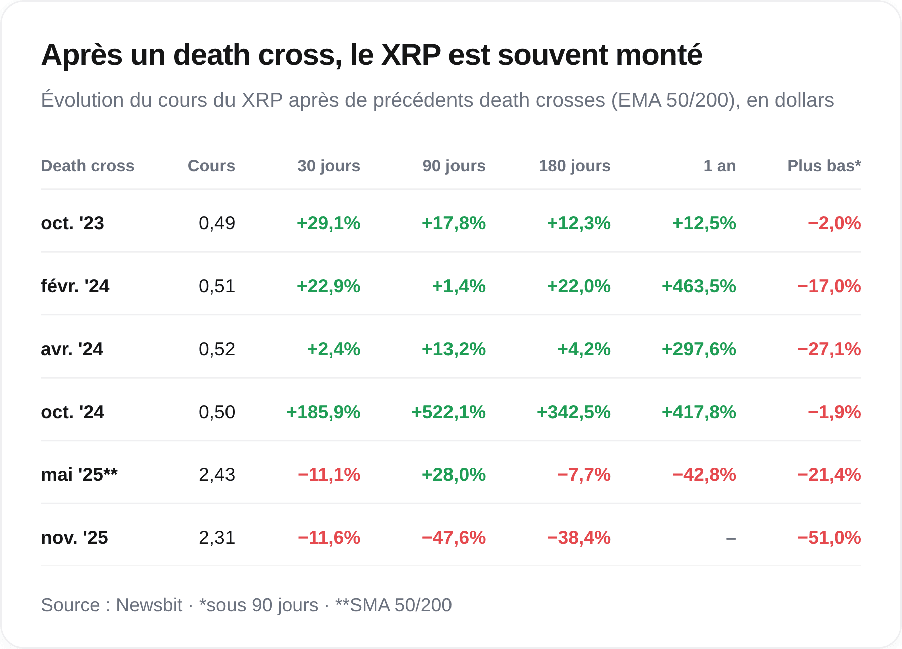 Après un death cross, le XRP est souvent monté